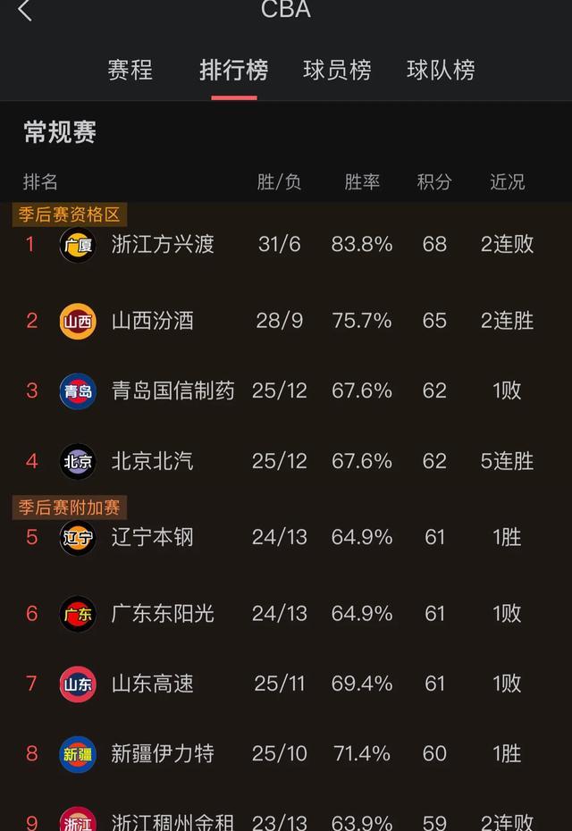 广东宏远豪取六连胜，遥遥领先积分榜的简单介绍