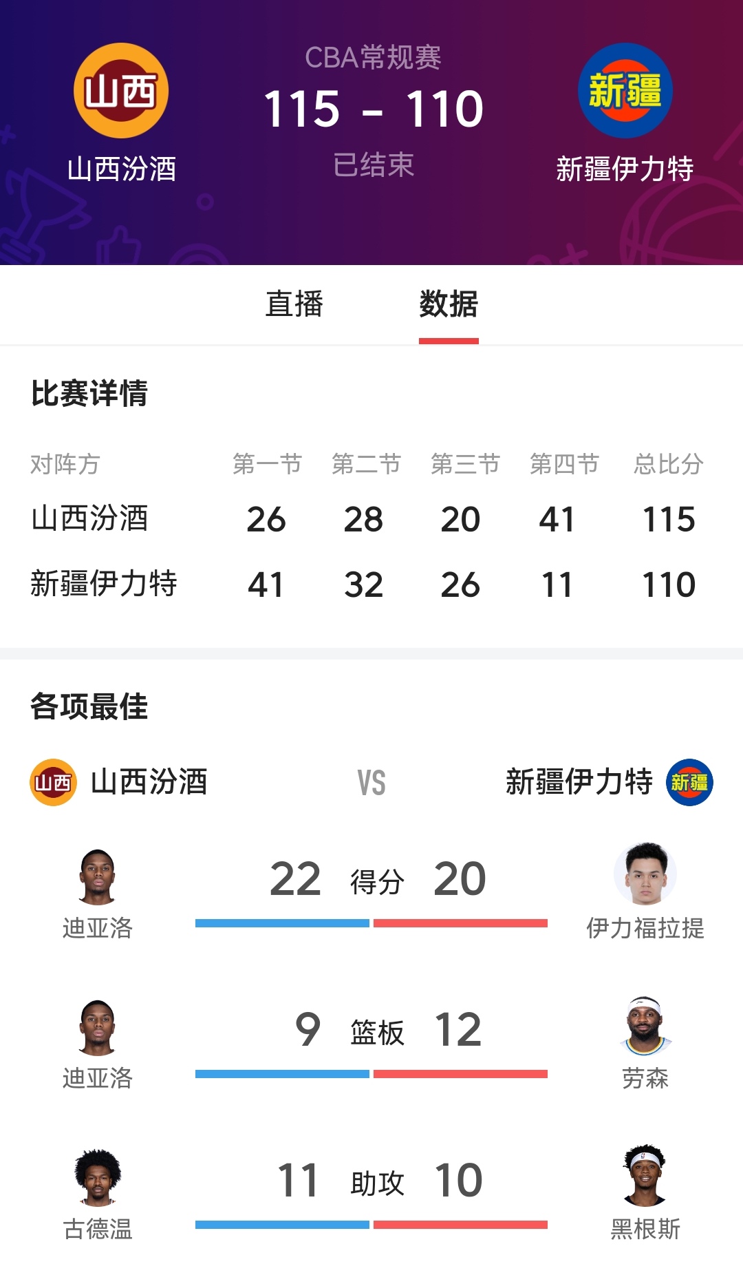 KOK万王之王官网-关于山西男篮连胜赢得赞誉，热度持续攀升的信息