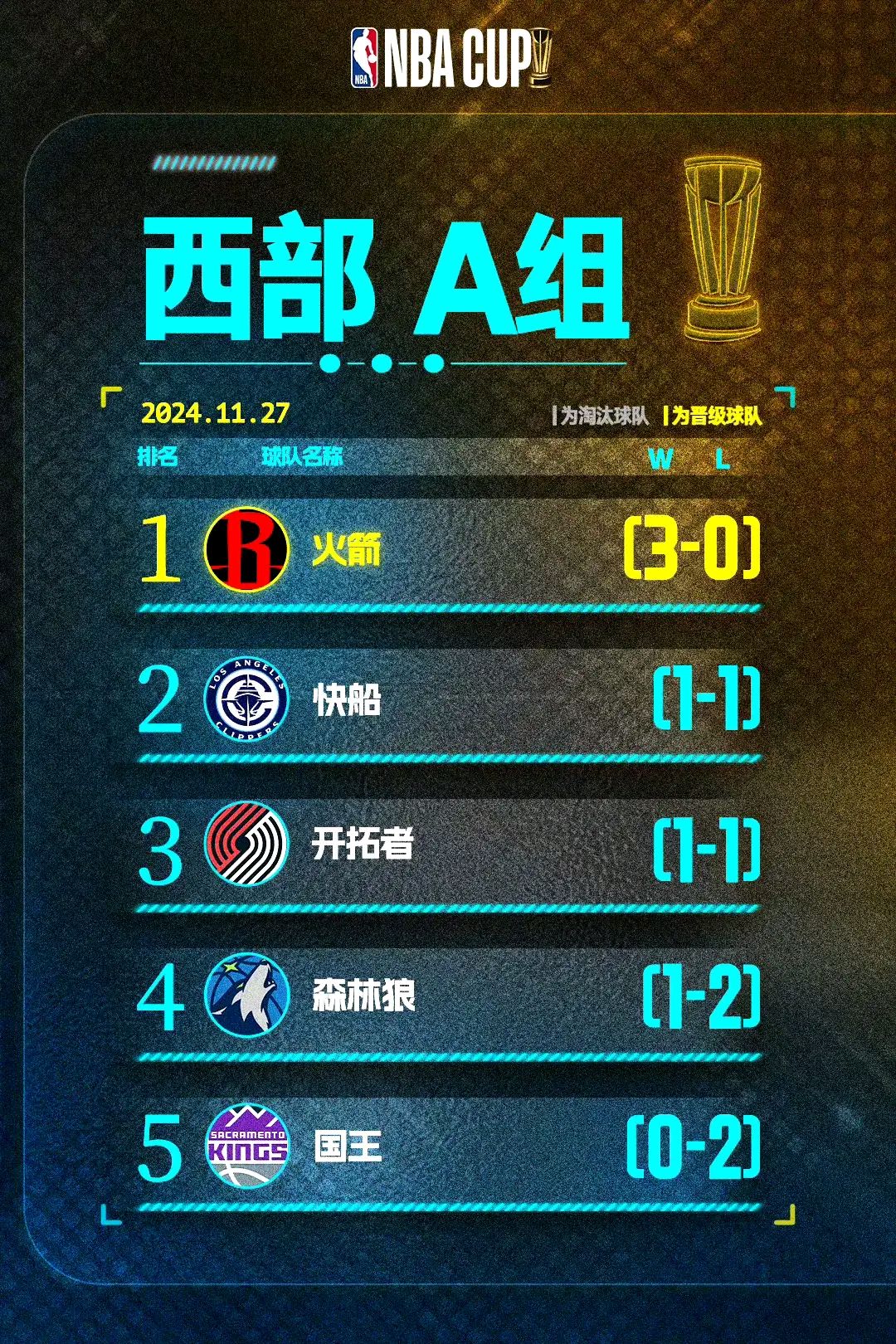 雄鹿击败球王领衔球队，排名攀升的简单介绍