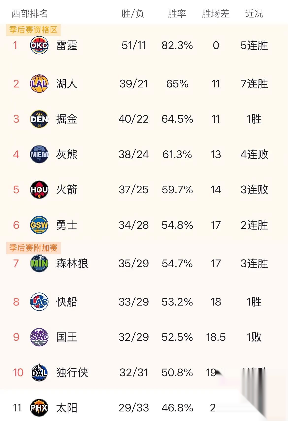 -包含湖人逆转灰熊，继续稳居榜首的词条